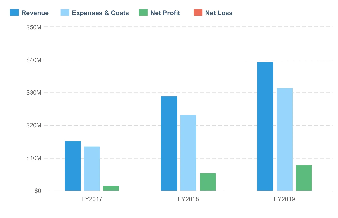 Bar chart of revenue, expenses and costs, net profit and net loss across financial years 2017 to 2019